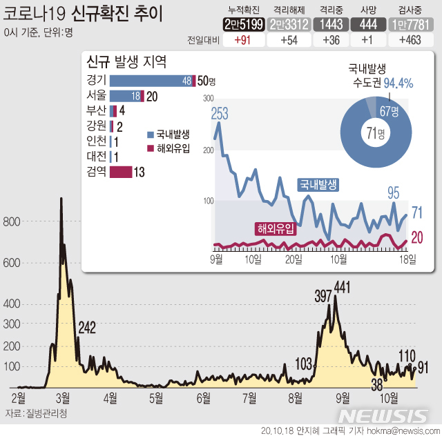 [서울=뉴시스] 18일 0시 기준 코로나19 신규 확진자는 91명이다. 경기 광주시 SRC재활병원과 관련해 16일 종사자 중 첫 확진 환자 발생 이후 접촉자 조사 과정에서 총 32명이 확진됐다.  (그래픽=안지혜 기자)  hokma@newsis.com