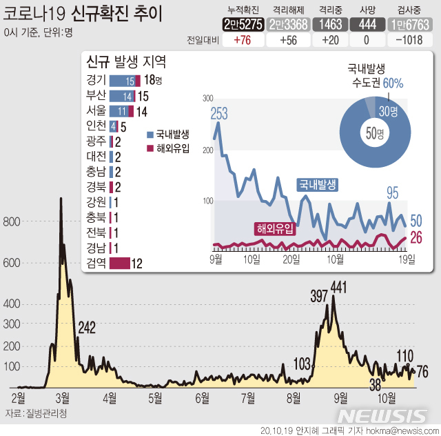 [서울=뉴시스] 19일 0시 기준 코로나19 신규 확진환자는 76명으로 집계됐다. 국내발생 확진자는 50명, 해외유입 확진자는 26명이다. (그래픽=안지혜 기자) hokma@newsis.com