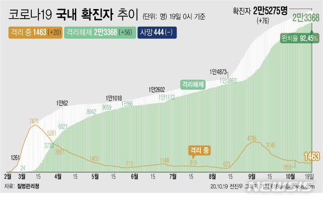 [서울=뉴시스]19일 0시 기준 '코로나 19' 누적 확진자는 76명 늘어난 2만5275명이다. 치료 중인 환자는 20명 늘어 1463명이 됐다. 확진자 중 완치자 비율을 나타내는 완치율은 92.45%를 기록하고 있다. (그래픽=전진우 기자)   618tue@newsis.com