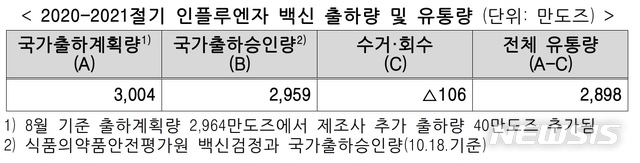 [세종=뉴시스]2020~2021년 절기 인플루엔자 백신 출하량 및 유통량. (표=질병관리청 제공). 2020.10.19. photo@newsis.com