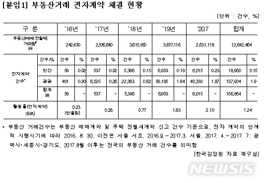 [서울=뉴시스](자료 = 민주당 조오섭 의원실 제공)