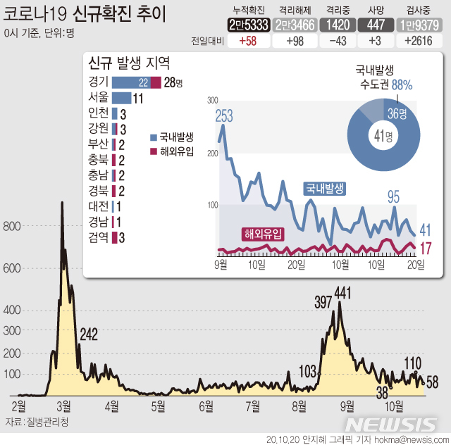 [서울=뉴시스]20일 0시 기준 코로나19 신규 확진자가 58명으로 집계됐다. 국내 발생이 41명, 해외 유입은 17명이다. (그래픽=안지혜 기자)  hokma@newsis.com