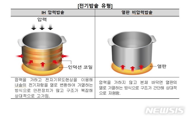 [서울=뉴시스] 전기밥솥 유형. (그림=한국소비자원 제공)