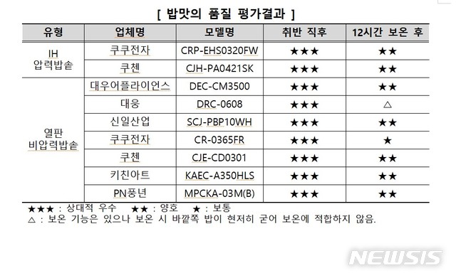 [서울=뉴시스] 밥맛의 품질 평가 결과. (표=한국소비자원 제공)