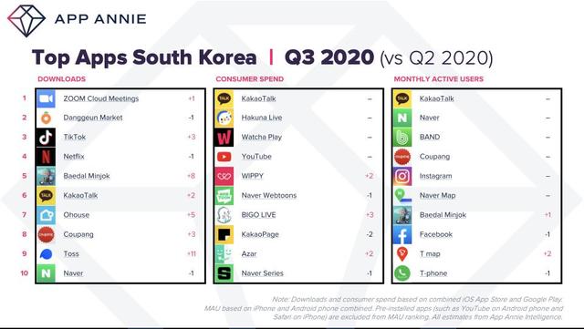 [서울=뉴시스] 3분기 한국 비게임 앱 순위.