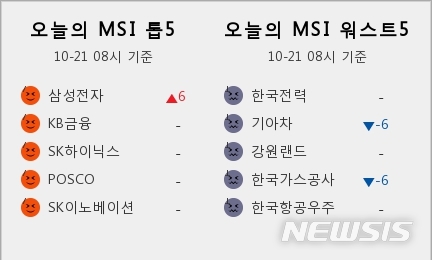 [빅데이터MSI]시장심리 톱5, 삼성전자·KB금융·SK하이닉스·POSCO·SK이노베이션