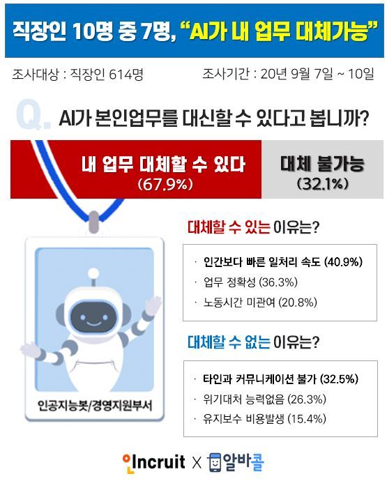 직장인 10명 중 7명, AI가 내 업무 대체 가능