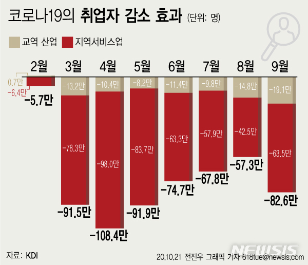 [서울=뉴시스] 한국개발연구원(KDI)이 지난 2020년 10월21일 발표한 '코로나19로 인한 고용충격의 양상과 정책적 시사점' 보고서에 따르면 지난달 '코로나19의 취업자 수 감소 효과'는 총 82만6000명(전년 동월 대비)으로 나타났다. 국내에서 코로나19 확산이 시작된 2월 이후 월별로 보면 3월 감소폭이 91만5000명, 4월 108만4000명에 달했다. (그래픽=전진우 기자) 618tue@newsis.com