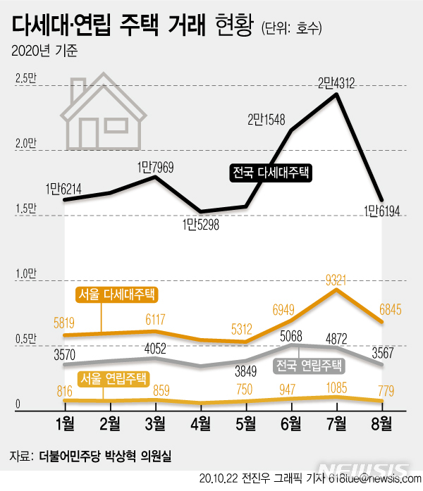아파트 가격 치솟자 '다세대·연립주택' 거래 늘어