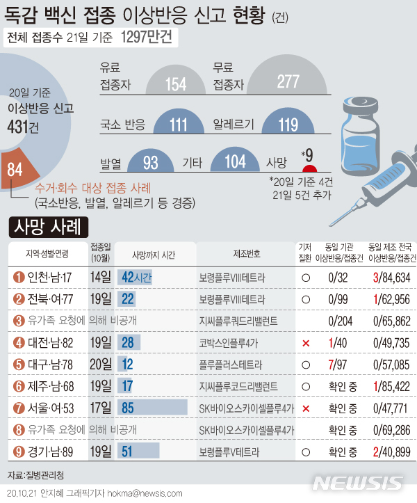 [서울=뉴시스] 21일 질병관리청에 따르면 올해 인플루엔자(계절 독감) 예방접종 후 사망 사례가 9건으로 나타났다. 사망 외에도 올해 인플루엔자 백신 접종 후 이상반응은 총 431건이 신고됐다. (그래픽=안지혜 기자)  hokma@newsis.com