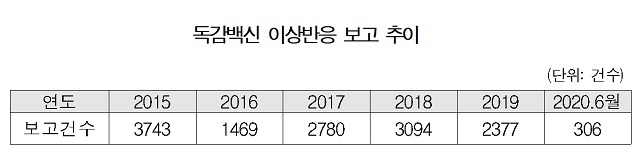 [서울=뉴시스] 자료:식약처, 남인순 의원실 제공