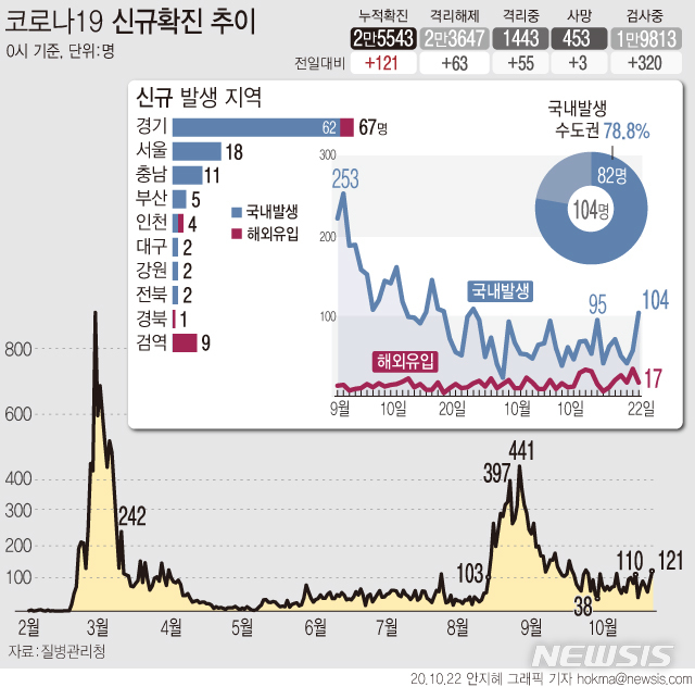 [서울=뉴시스]22일 0시 기준 국내 코로나19 신규 확진 환자는 121명으로 집계됐다. 경기 광주 SRC재활병원에서 공동 격리(코호트) 중 실시한 추가 검사에서 다수 확진자가 발생하면서 확진자 수가 세자릿수를 넘었다. (그래픽=안지혜 기자)&nbsp; hokma@newsis.com 