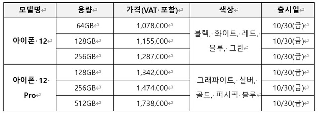 통신사, '아이폰12' 내일부터 예약판매…"역대급 혜택으로 5G 확대"