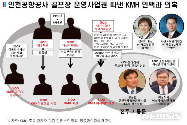 [인천공항=뉴시스]홍찬선 기자 = 정동만 국민의힘 의원이 지난해 10월22일 열린 국회 국토교통위원회의 인천공항공사 등에 대한 국정감사에서 인천공항 내 대중제 골프장 임대사업자 선정과 관련해 친여권 인사들이 대거 포진해 입찰로비를 벌였다는 의혹을 제기 했다. 사진은 정 의원이 제시한 친 여권 인사들. (사진=정동만 의원실 제공) 2021.06.17. photo@newsis.com