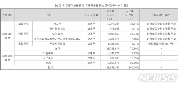  [서울=뉴시스] (자료 = 금감원 전자공시시스템 다트 캡처) 