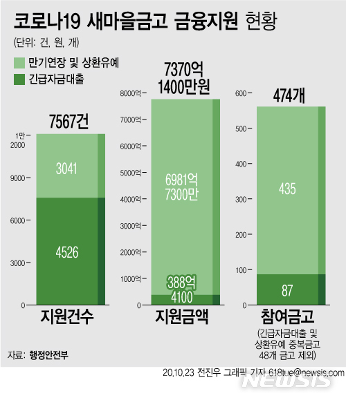 [서울=뉴시스] 코로나19 새마을금고 금융지원 현황. 