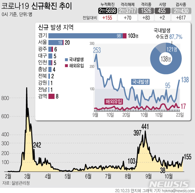 [서울=뉴시스]23일 0시 기준 국내 코로나19 신규 확진 환자는 155명으로 집계됐다. 경기 남양주 오남읍 소재 요양원에서는 집단감염이 발생해 입소자 22명과 종사자 12명 등 34명이 확진 판정을 받았다. (그래픽=안지혜 기자)  hokma@newsis.com 