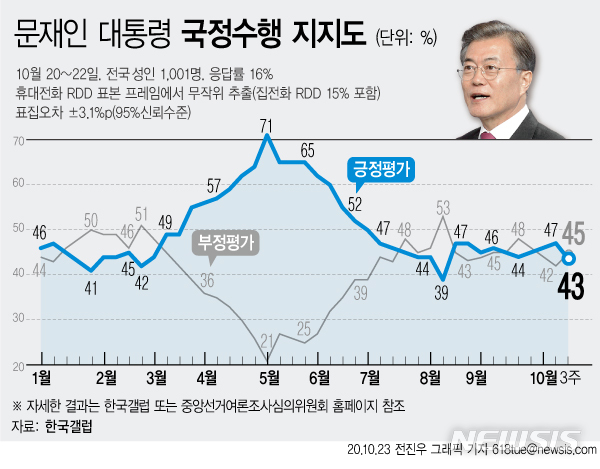 [서울=뉴시스]한국갤럽은 10월3주차 대통령 직무수행 평가 결과 응답자 가운데 43%가 '잘하고 있다'고 답했다고 23일 밝혔다. (그래픽=전진우 기자) 618tue@newsis.com