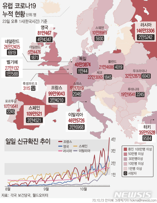 [서울=뉴시스] 유럽은 최근 연초 상황보다 심각한 코로나19 재확산을 겪고 있다. 스페인은 지난 21일(현지시간) 서유럽 국가 중에서 처음으로 누적 확진자가 100만명을 넘었다. (그래픽=안지혜 기자) hokma@newsis.com