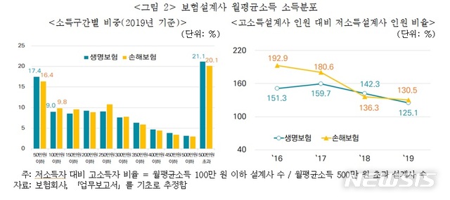 [서울=뉴시스]보험설계사 월평균소득 소득분포.2020.10.25.(사진=보험연구원 제공)photo@newsis.com