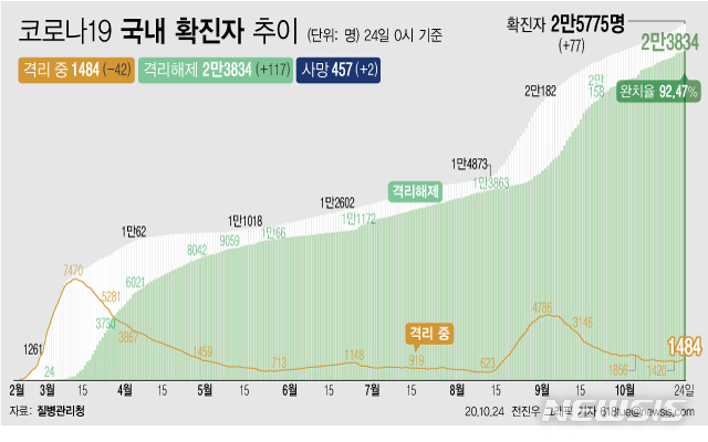 [서울=뉴시스]24일 0시 기준 '코로나 19' 누적 확진자는 77명 늘어난 2만5775명이다. 치료 중인 환자는 42명 줄어 1484명이 됐다. 확진자 중 완치자 비율을 나타내는 완치율은 92.47%를 기록하고 있다. (그래픽=전진우 기자)&nbsp; 618tue@newsis.com