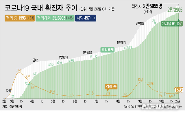 [서울=뉴시스]26일 0시 기준 '코로나 19' 누적 확진자는 119명 늘어난 2만5955명이다. 치료 중인 환자는 83명 늘어 1593명이 됐다. 확진자 중 완치자 비율을 나타내는 완치율은 92.10%를 기록하고 있다. (그래픽=전진우 기자)  618tue@newsis.com