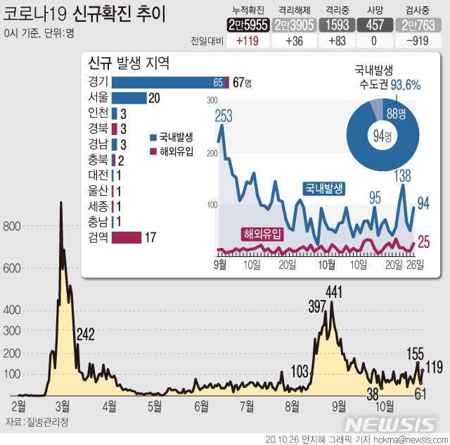 [서울=뉴시스] 26일 0시 기준 코로나19 신규 확진 환자가 119명으로 집계됐다. 경기 여주 소재 장애인 요양시설 '라파엘의 집'에서는 집단감염이 발생해 24명이 확진 판정을 받았다. (그래픽=안지혜 기자)&nbsp; hokma@newsis.com 