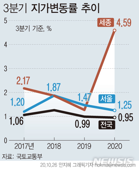 [서울=뉴시스] 26일 국토교통부에 따르면 3분기 전국 지가변동률은 0.95% 상승해 전분기(0.79%) 대비 0.16%p 상승, 전년동기(0.99%) 대비 0.04%p 감소했다. (그래픽=안지혜 기자)&nbsp; hokma@newsis.com