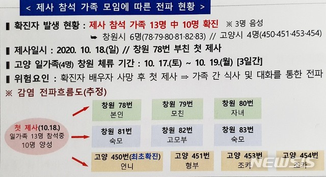 [창원=뉴시스] 강경국 기자 = 경남 창원시에서 발생한 신종 코로나바이러스(코로나19) 집단감염 현황 브리핑에서 발표된 제사 참석 가족 모임에 따른 전파 현황.2020.10.26. kgkang@newsis.com