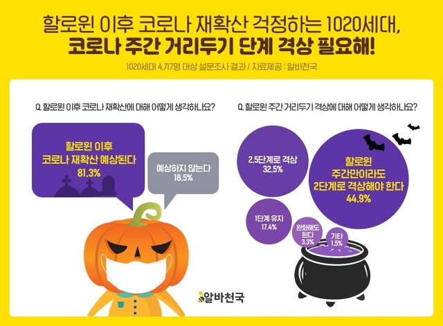 1020세대 81.3% "할로윈 이후 코로나 재확산 우려"