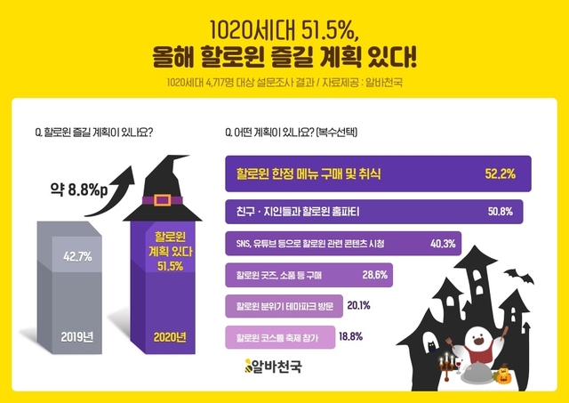 1020세대 81.3% "할로윈 이후 코로나 재확산 우려"