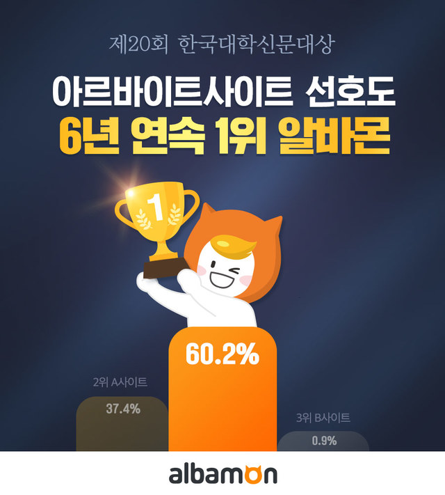 대학생이 꼽은 최고의 알바 포털 1위 ‘알바몬’
