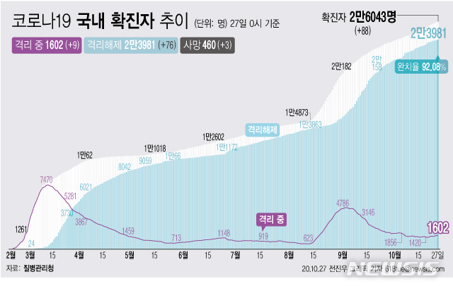 [서울=뉴시스]27일 0시 기준 '코로나 19' 누적 확진자는 88명 늘어난 2만6043명이다. 치료 중인 환자는 9명 늘어 1602명이 됐다. 확진자 중 완치자 비율을 나타내는 완치율은 92.08%를 기록하고 있다. (그래픽=전진우 기자)  618tue@newsis.com