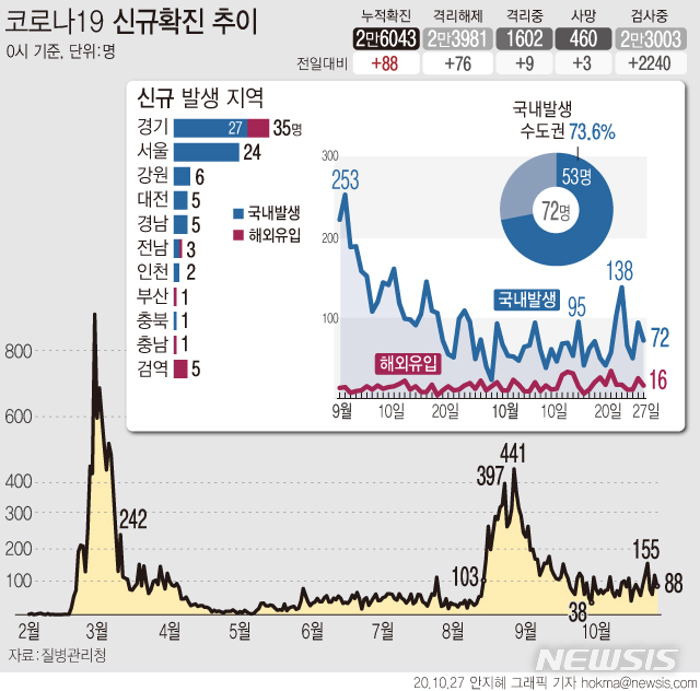 [서울=뉴시스]27일 0시 기준 코로나19 신규 확진 환자는 88명이다. 집단감염이 발생한 요양시설과 장애인복지시설 등 감염시 취약시설에서 추가 확진 환자가 발생하고 있다.  (그래픽=안지혜 기자)  hokma@newsis.com