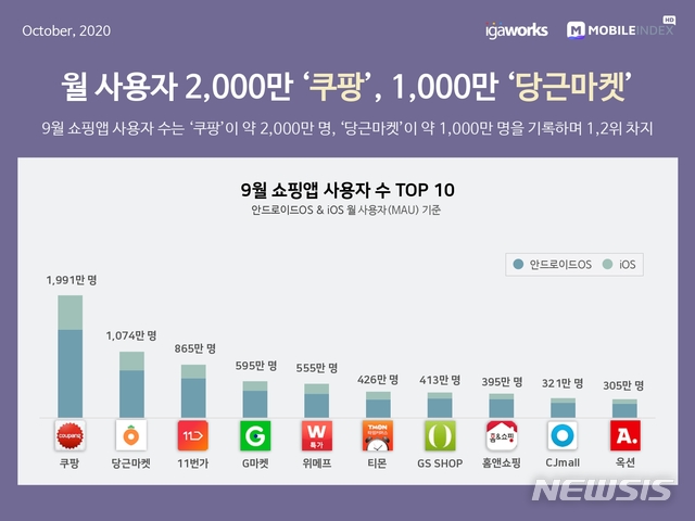 [서울=뉴시스] 9월 쇼핑앱 사용자 수 톱10. (인포그래픽=아이지에이웍스 제공)