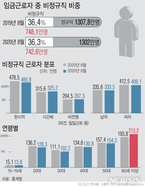 코로나에 임금근로자 사상 첫 감소…743만 비정규직 더 가혹 