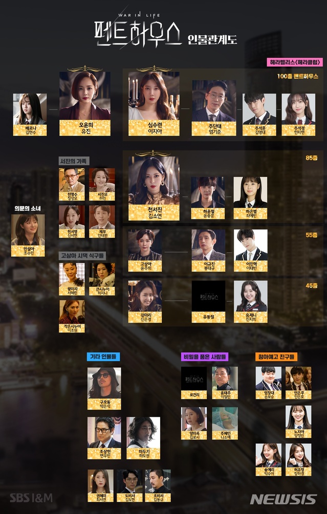 [서울=뉴시스]SBS 새 월화드라마 '펜트하우스' 인물관계도. (사진=SBS '펜트하우스' 홈페이지 캡처) 2020.10.27. photo@newsis.com