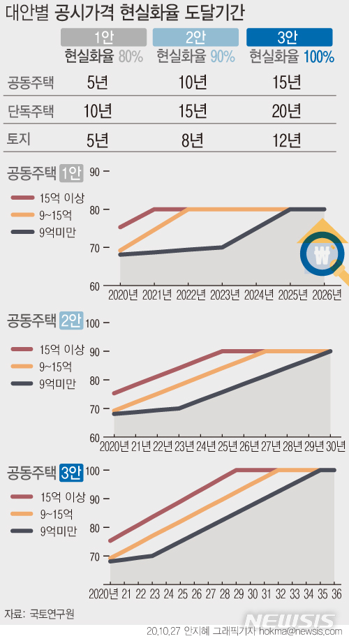 [서울=뉴시스]국토교통부는 27일 국토연구원 주관으로 '부동산 공시가격 현실화 계획' 수립을 위한 공청회를 열고 현실화 추진을 위한 로드맵을 발표했다. (그래픽=안지혜 기자)&nbsp; hokma@newsis.com
