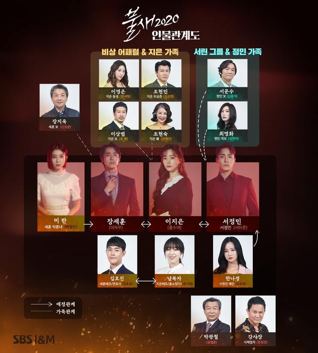 [서울=뉴시스] SBS TV 아침드라마 '불새 2020' 인물관계도. (사진 = '불새 2020' 홈페이지) 2020.10.28. photo@newsis.com