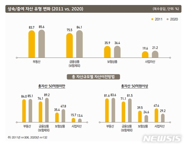 금융자산 상속 트렌드…최대 2억까지 상속공제