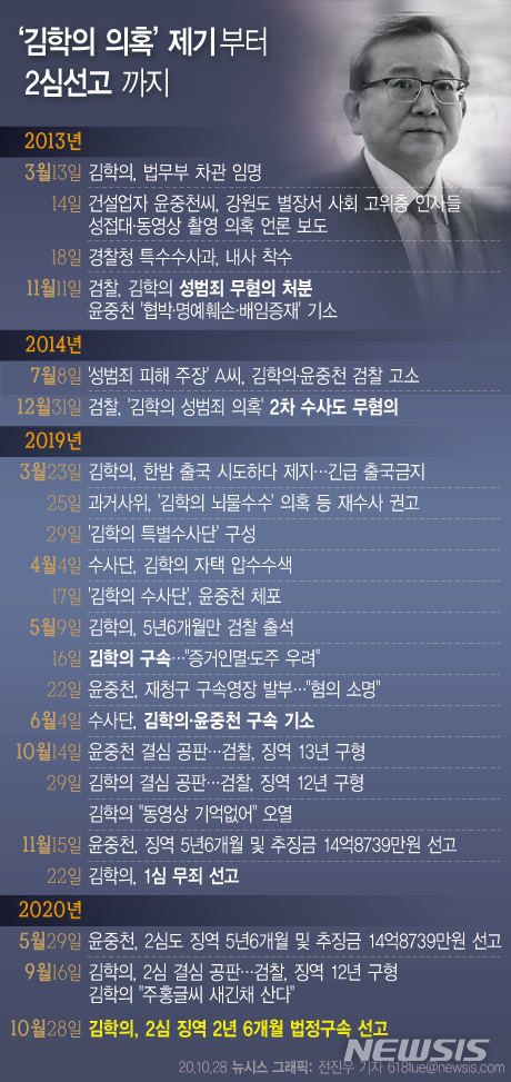 [서울=뉴시스] 별장 성접대 의혹과 관련, 수억원대 뇌물 수수 혐의로 재판에 넘겨진 김학의 전 법무부 차관이 항소심에서 징역 2년6개월에 벌금 500만원을 선고받고 법정구속됐다. 앞서 1심 무죄 판결이 뒤집힌 것이다. (그래픽=전진우 기자) 618tue@newsis.com