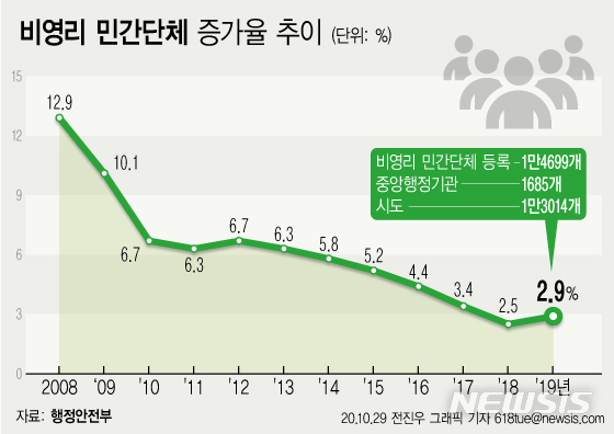 비영리민간단체 1만5천곳…신천지 위장 등 국민불신 가중에 증가율 11년째 주춤