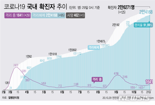 [서울=뉴시스]29일 0시 기준 '코로나 19' 누적 확진자는 125명 늘어난 2만6271명이다. 치료 중인 환자는 29명 늘어 1641명이 됐다. 확진자 중 완치자 비율을 나타내는 완치율은 91.99%를 기록하고 있다. (그래픽=전진우 기자)&nbsp;&nbsp; 618tue@newsis.com