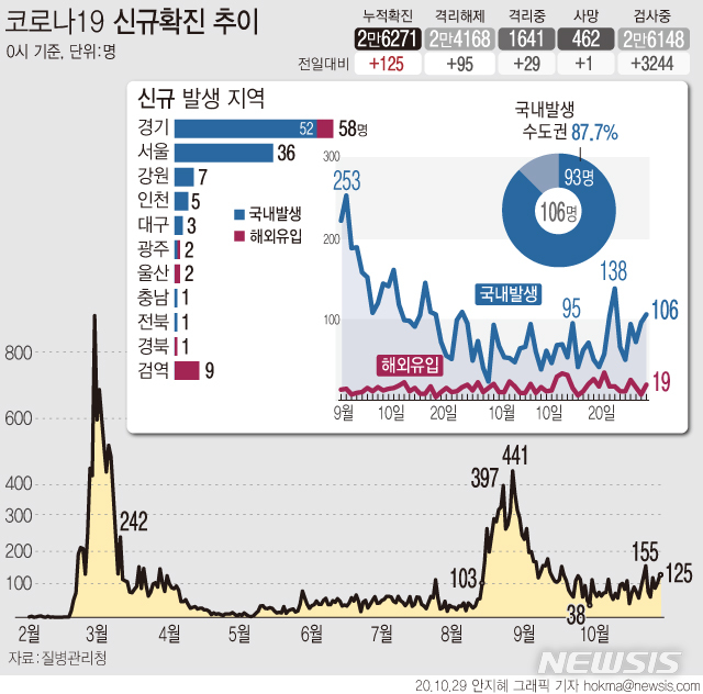 [서울=뉴시스] 29일 0시 기준 국내 '코로나19' 신규 확진자가 125명으로 집계됐다. 경기 포천시에서는 한 초등학교에서 집단감염이 발생해 교사와 학생, 학생 가족 등 14명이 확진 판정을 받았다. (그래픽=안지혜 기자)&nbsp; hokma@newsis.com 