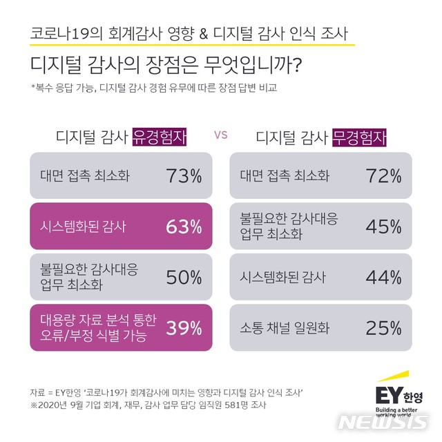 "회계담당자 66%, 디지털 감사 필요 공감…경험은 14% 불과"