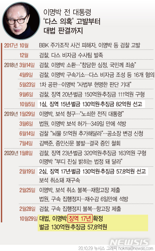 [일지] 이명박 전 대통령 대법원 판결까지. (그래픽=안지혜 기자)  hokma@newsis.com