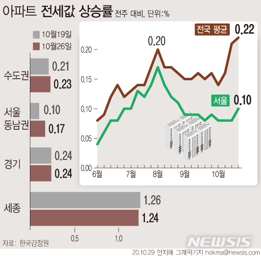 [서울=뉴시스]29일 한국감정원에 따르면, 지난 26일 기준 전국 아파트 전셋값은 0.22% 올라, 지난 주(0.21%)보다 상승률이 소폭 확대됐다. 수도권(0.23%)도 지난 2015년 11월1주(0.23%) 이후 가장 많이 올랐다. (그래픽=안지혜 기자)&nbsp; hokma@newsis.com 