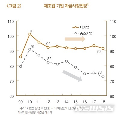 제조 중소기업 '돈 가뭄'…금융위기 후 자금사정 계속 악화 