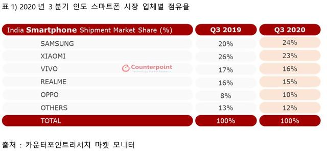 삼성전자, 2년 만에 인도 스마트폰 시장 1위 자리 되찾아