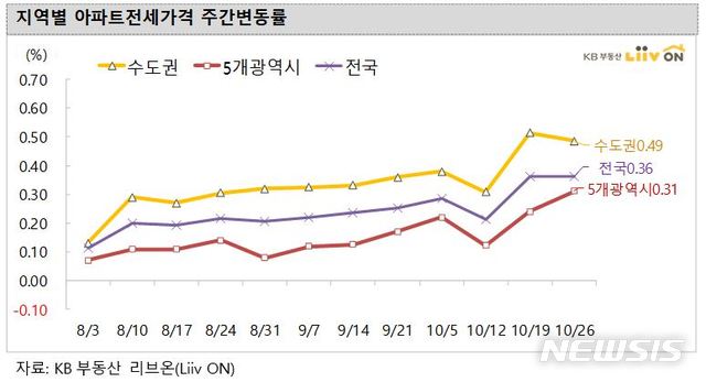 [서울=뉴시스](제공 = KB부동산 리브온) 2020.10.29.